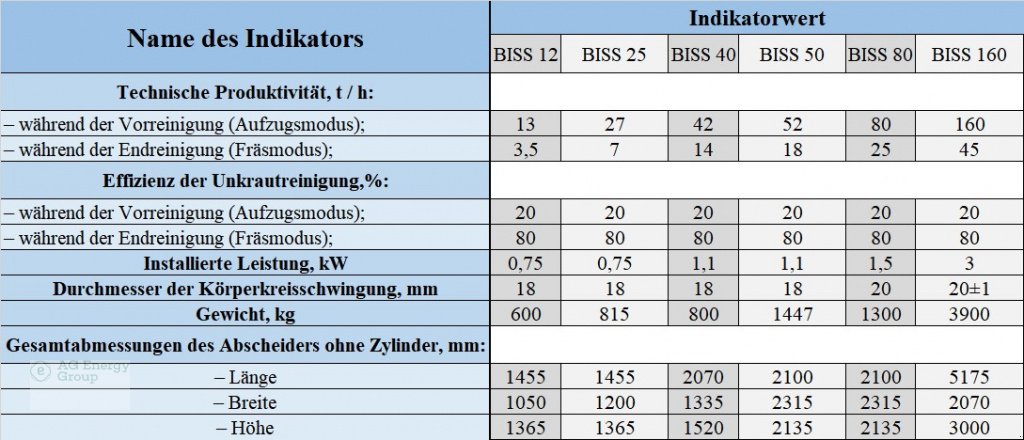 Getreidereinigung a típus Energy Group ✅ Getreidereiniger BISS 25 t/h mit Aspirationskammer |   Siebseparator, Neumaschine ekkor: Rzeszów (Kép 18)